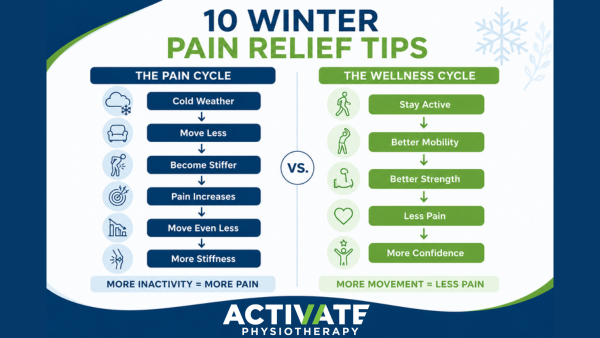 Infographic showing ten practical ways to reduce winter aches and pains including exercise, sleep, hydration and magnesium.