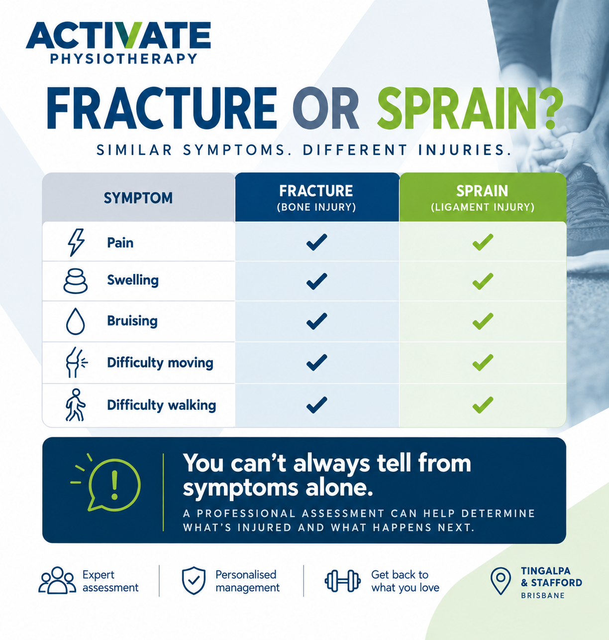 Activate physiotherapy explain how the symptoms do not differentiate between a sprain or fracture 